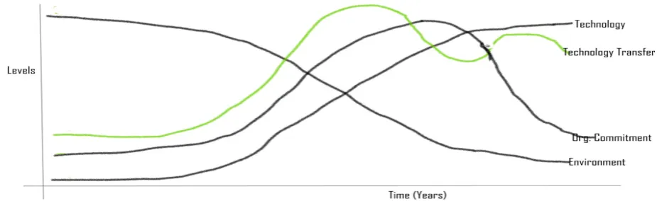 Figure 3.  Reference Model of Technology transfer 
