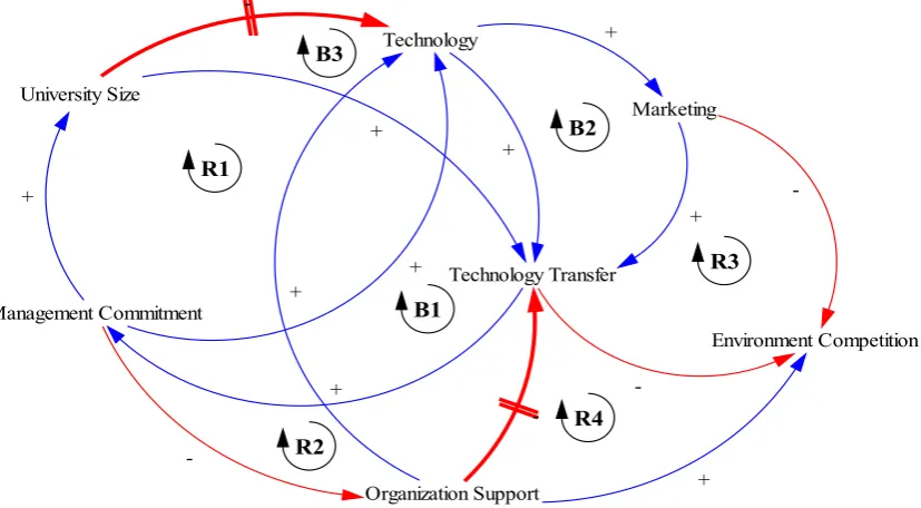 Figure 4.  Dynamic hypothesis / Descriptive Model of the system 