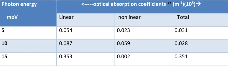Table T1: An evaluated result of linear, nonlinear and total optical absorption coefficients as a function of photon energy (meV) with incident optical intensity I=0.4MW/cm2 and L=10nm 