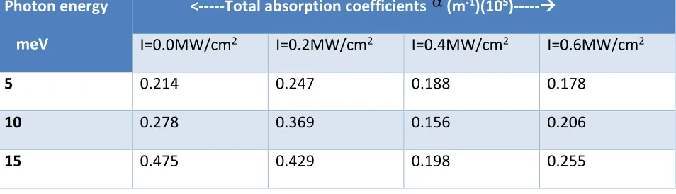 Table T2: An evaluated result of total absorption coefficients as a function of photon energy 
