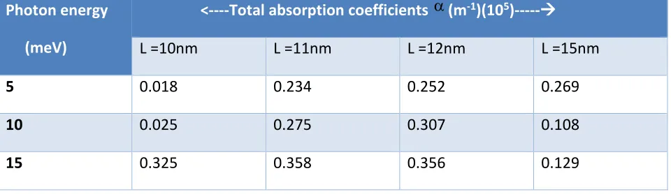 Table T3: An evaluated result of total absorption coefficients as a function of photon energy 