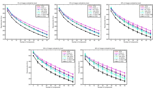 Fig. 11 Angular error with different rates of hand occluded images. Here, the mean value over 10 executions is shown