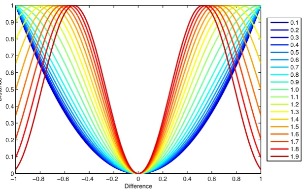 Fig. 1 The cosine dissimilarity