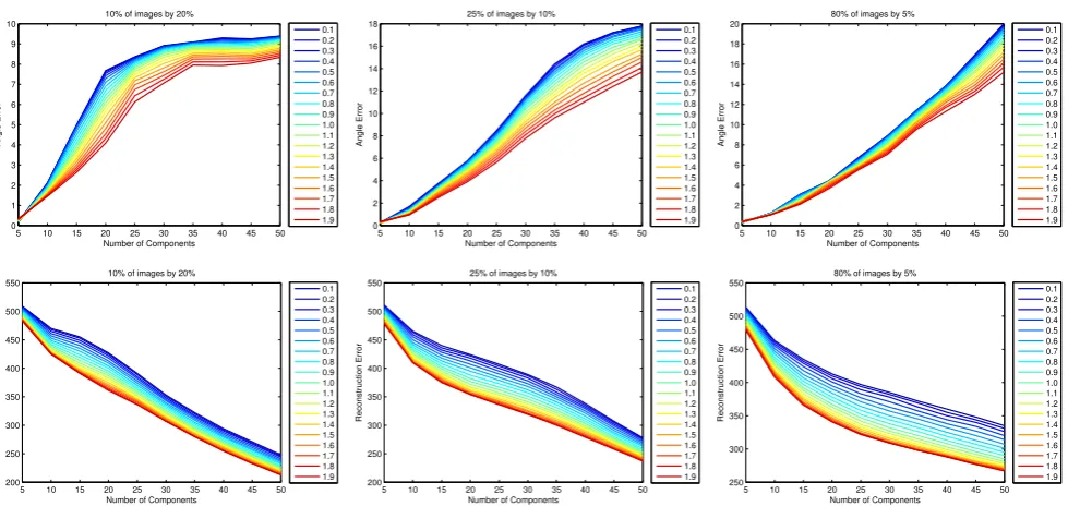 Fig. 4 Angular error (top) and reconstruction error (bottom) for different values for α