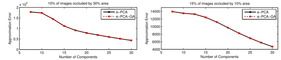 Fig. 5 Approximation error between e-PCA and e-PCA-GA