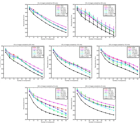 Fig. 6 Reconstruction error with different rates of occluded images. Here, the mean value over 10 executions with different random patches isshown