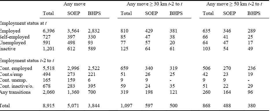 Table A1. Numbers of moves in the SOEP and BHPS 2001–08 by transitions in employment status and distance of move t to t+1 