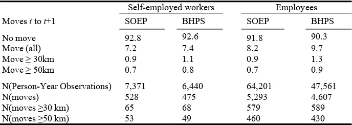 Table 1. Residential moves between t and t+1 by employment status at t, SOEP and BHPS 2001–2008 (column percentages) 