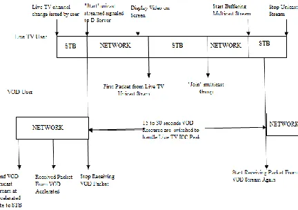 Fig 1. Live TV ICC and VoD packet buffering timeline [1] 
