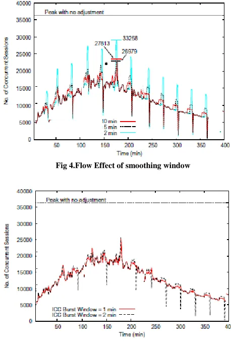 Fig 4.Flow Effect of smoothing window 
