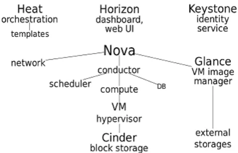 Figure 1.  OpenStack Main Services and Components [13] 