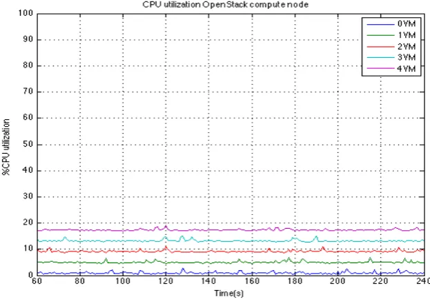 Figure 2.  CPU usage data from compute city network node 