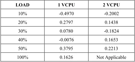 Table 1.  Correlation coefficient b/w CentOS host and guest (mpstat tool) 