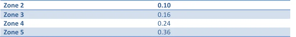 Table – 1 Zone Factor value (IS 1893: 2002) 