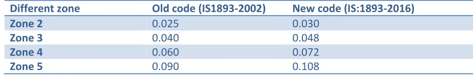 Table – 2 Ah Value For medium soil sites: 