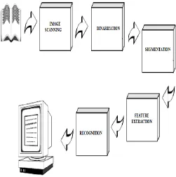 Fig 1:Components of an OCR-system. 