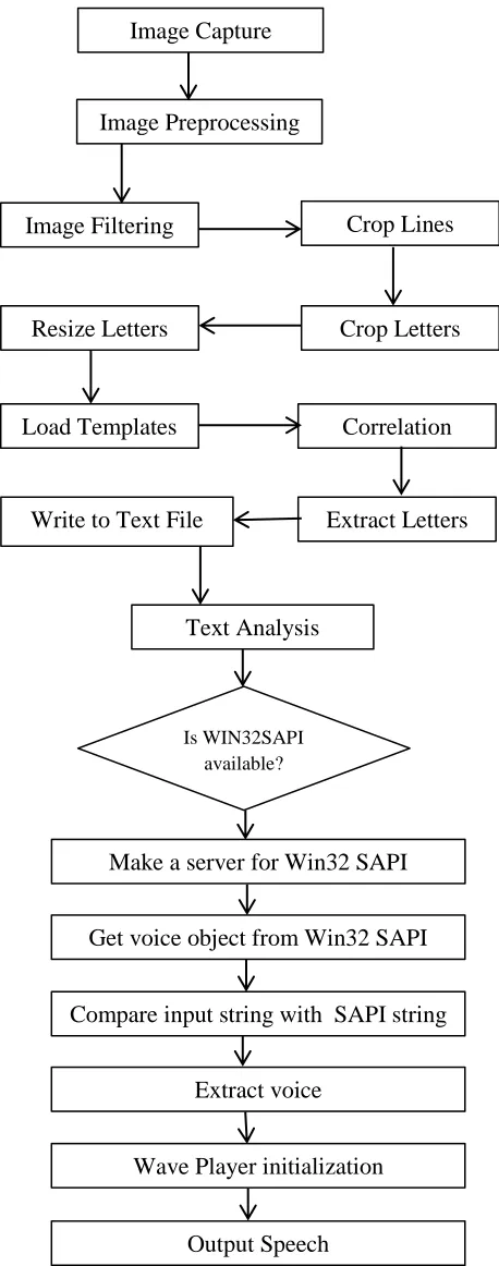 Fig 3: Front panel of text reading system 