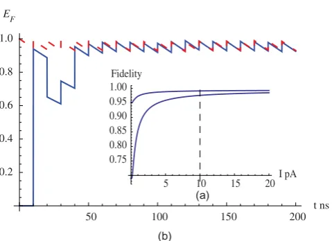 Figure 5. Plots of the state of the static spin pair in the presence of pure dephasingerrors at random θi ∈ [1.3, 1.4] and γ1 = γ2 = 1 MHz: (a) ﬁdelity of ﬁnal statesat equilibrium against current with the higher and lower lines representing thestates righ