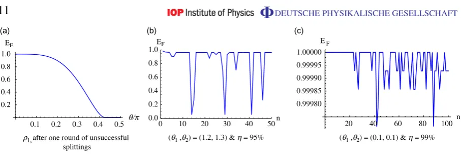 Figure 6. Plots for the evolutions ofsteady states against number of rounds EF for the static spins: (a) of the attractorstate ρ1 after one round of interactions with the ﬂying singlet pair entering thesame lead, against various θ ∈ [0, π2 ]; (b) and (c) e