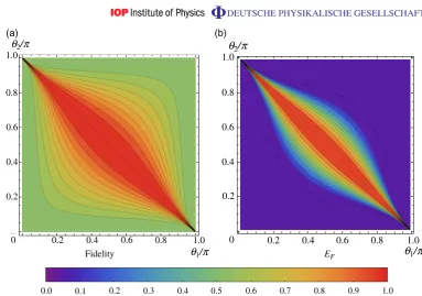 Figure 7. Contour plots for the single attractor state of the static spins in theHeisenberg exchange model: (a) ﬁdelity with respect to the singlet state as afunction of θi ∈ [0, π]; (b) EF as a function of θi ∈ [0, π].