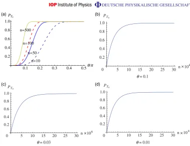 Figure 2. Plots of the probabilities of obtaining the |T0⟩s⟨T0| state (a) againstθπ , after 10, 50, 100, 500 rounds of interactions, respectively; (b)–(d) against thenumber of rounds of interactions, n, for θ = 0.1, 0.03 and 0.01, respectively.