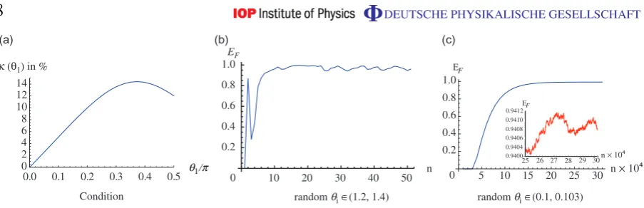 Figure 4. (a) Plot of the maximum allowed percentage differenceofstrong and weak random couplings, respectively