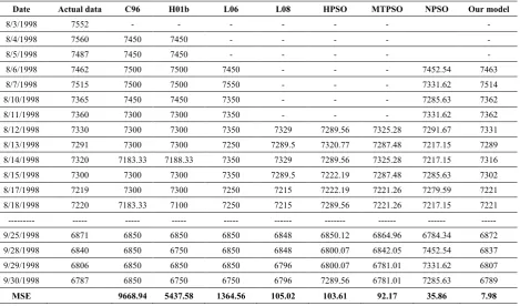 Table 13.  The comparison between the proposed model and HPSO, NPSO model on the same historical dataset but the different in the numbers of sampling values 