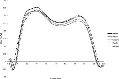 Figure 4.Participant rating of knee pain during use of each condition compared with knee pain using their own shoe.