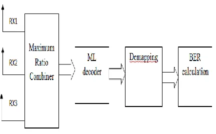 Figure shows the OSTBC encoder and decoder part is describe in figure 4.6 