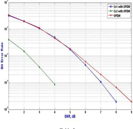 Table-2  Comparison of Different Scheme of OSTBC for QPSK Modulation 
