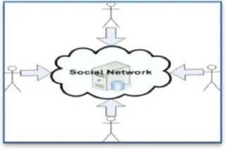 Fig. 1 Sample View of current state of SNA 