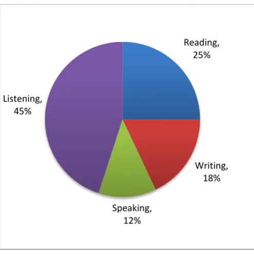 Figure.4 Student’s Social Media Network technology Usage