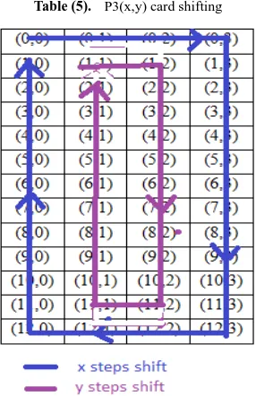 Table (5).  P3(x,y) card shifting 