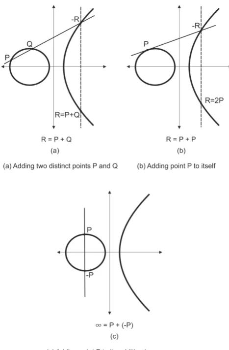 Figure 2.  Three adding cases in an EC 