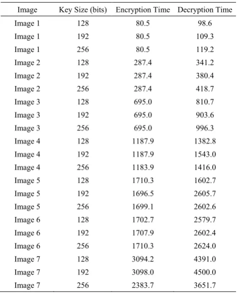 Table 2.  AES Encryption and Decryption Times (ms) 