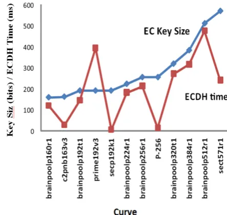 Figure 6.  ECDH time and key size 