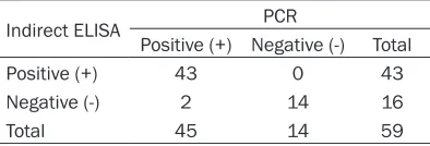 Table 3. Comparison of the indirect ELISA and PCR assay for DuCV detection