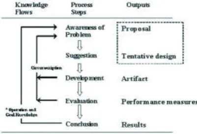 Figure 1: General methodology of Design Science  