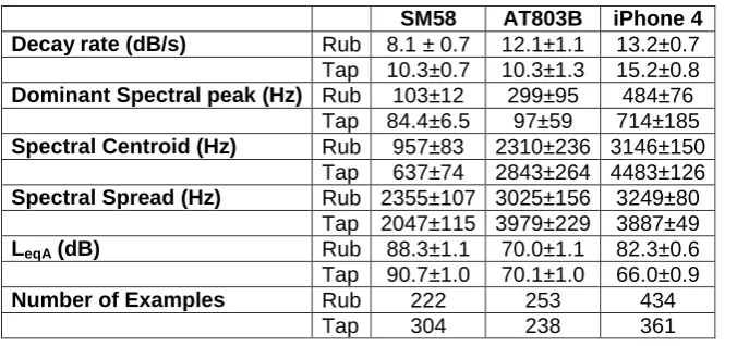 Table 1. Handling noise signal features extracted from the three devices used in 