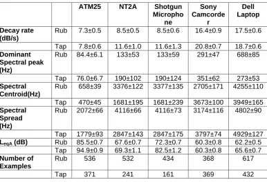 Table 2. Handling noise signal features extracted from an additional five devices. 