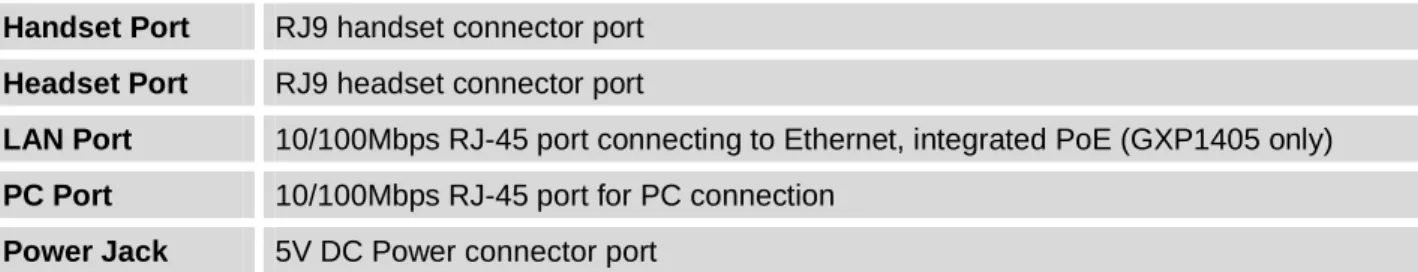 Table 3: GXP1400/GXP1405 CONNECTORS 