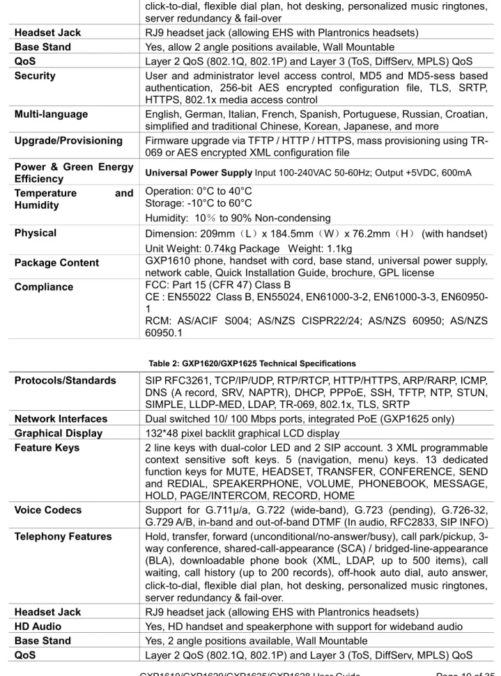Table 2: GXP1620/GXP1625 Technical Specifications 