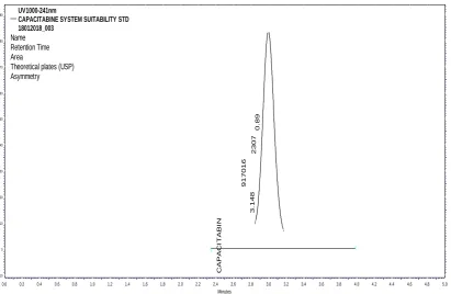 Fig. 1: Chromatogram of system suitability. 