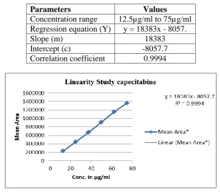 Table 3: Results for Linearity. 
