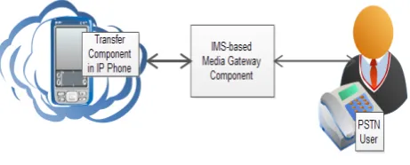 Figure 1.  Media Gateway between IP and PSTN protocol 