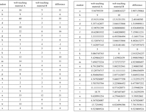 Table 2.  Link usage rate for all transition numbers of each student 