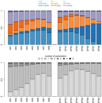 Fig. 3 Proportion of time each candidate model class (the hazard-rate (HR) and exponential power series (EPS) distributions, with an expected sample size of 240above) and each model with a ﬁx number ofparameters k ∈ {0, 1, 