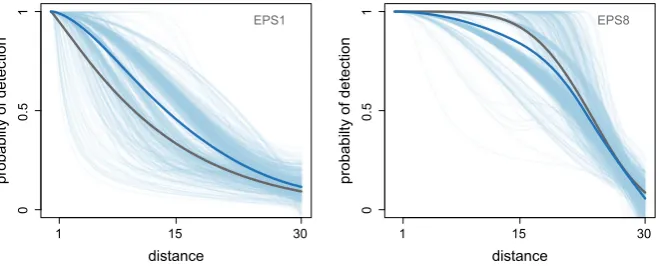 Fig. 4 Percentage error introduced by each model of the candidate set of model selection detection function,for the 8 sets of parameters of the exponential power series (EPS) distribution under point transect sampling,with E(n) = 120