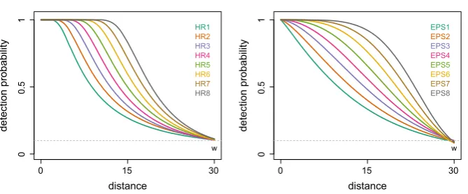 Fig. 1 Different parametrizations of the true detection function to generate the observed distances