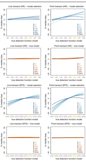 Fig. 2 Percentage median bias in(power series (EPS) distributions, over a range of mean sample sizes, Nˆ using detection function model selection (blue lines) and true modelorange lines) as model for inference for 8 sets of parameters of the hazard-rate (H